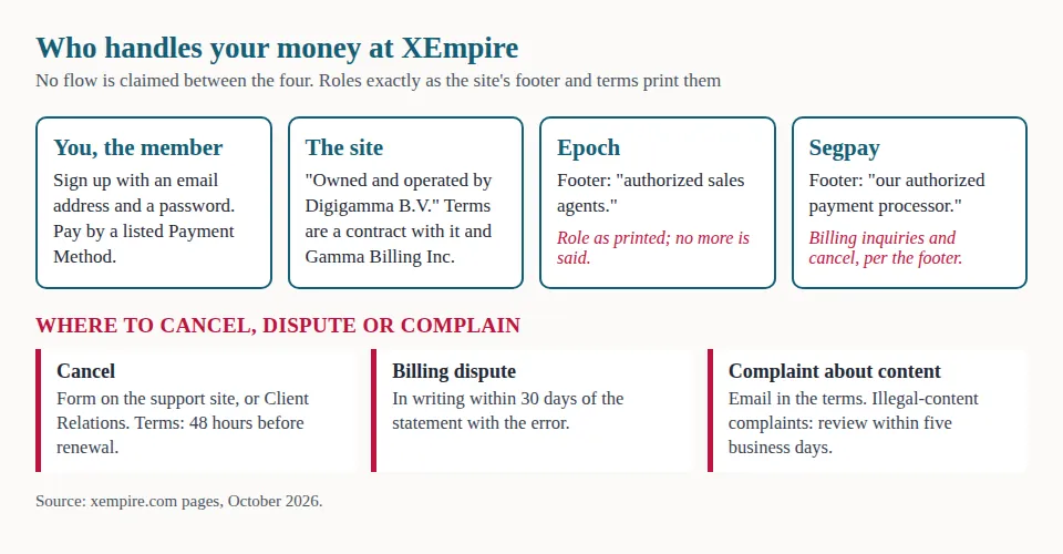 Chart of who handles money at XEmpire: the member, the site, Epoch and Segpay, with where to cancel, dispute a bill or complain about content.