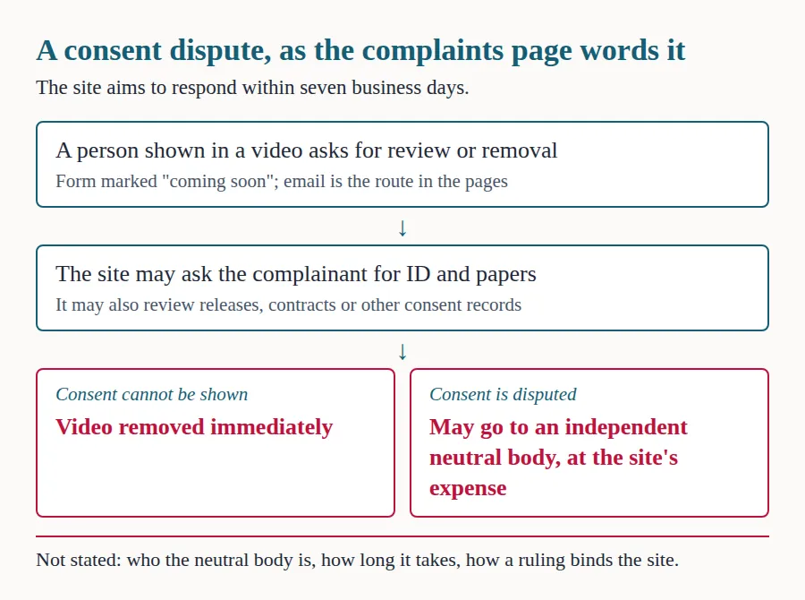 Flow chart of a consent dispute: a request for review, possible requests for ID and papers, then removal if consent cannot be shown or a possible independent neutral body if consent is disputed.
