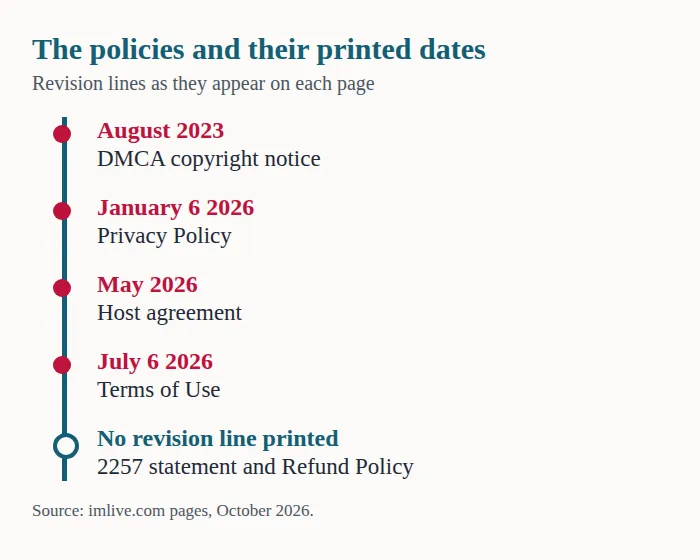 Vertical timeline of ImLive policy revision dates: DMCA notice August 2023, privacy policy January 6 2026, Host agreement May 2026, terms of use July 6 2026, and the 2257 statement and refund policy with no date printed.