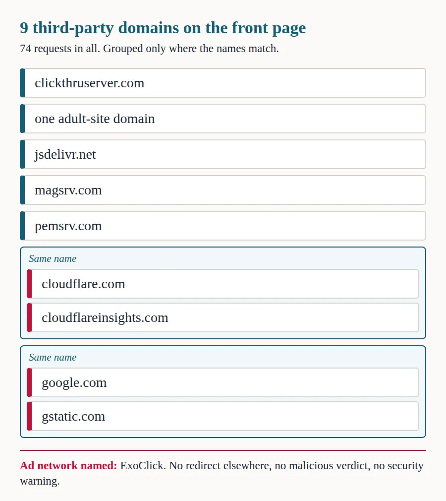 List of the 9 third-party domains on the Nonk Tube front page, with the Cloudflare and Google pairs grouped by name and ExoClick named as the ad network.