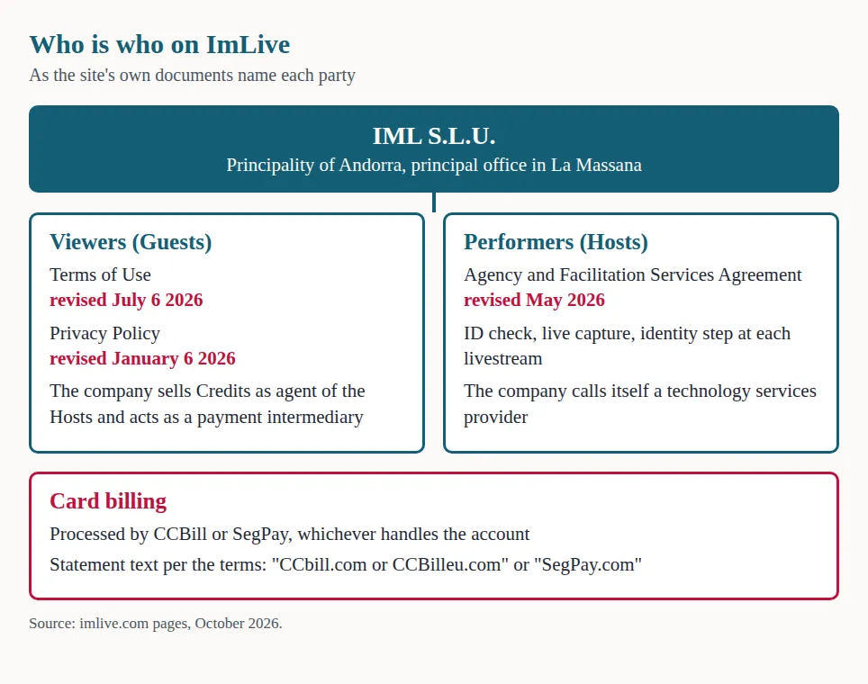 Diagram of ImLive's parties: the operator IML S.L.U. of Andorra on top, the viewer documents with their revision dates, the Host agreement, and card billing by CCBill or SegPay.