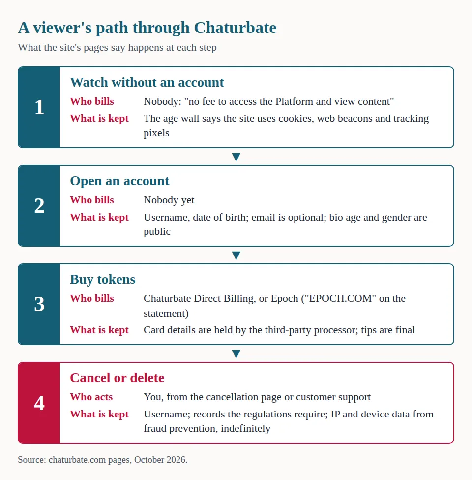 Four-step chart of a Chaturbate viewer: watching without an account, opening an account, buying tokens, and canceling or deleting, with who bills and what is kept at each step.