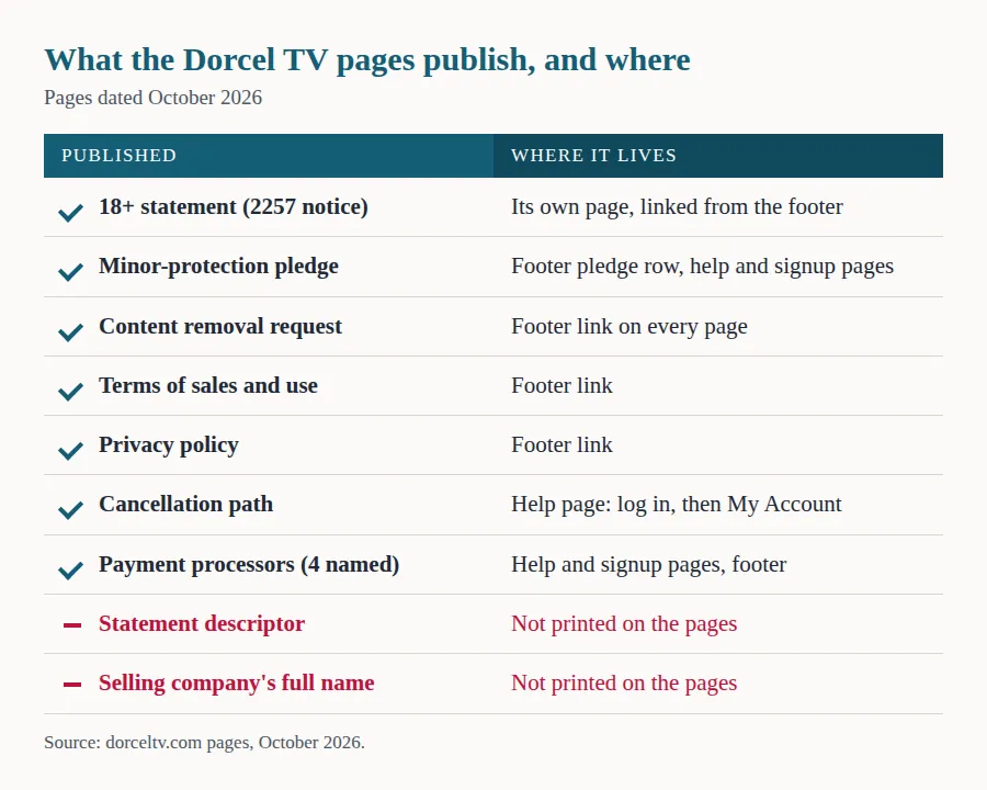 A two-column panel listing what the Dorcel TV pages publish and where each item lives, with two items marked as not printed